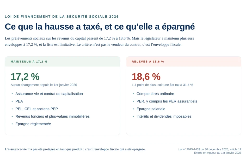 Schéma : les enveloppes maintenues à 17,2 % et celles relevées à 18,6 %