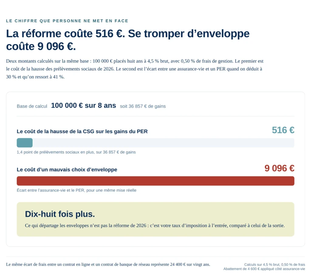 Schéma : le coût de la hausse face au coût d’un mauvais choix d’enveloppe