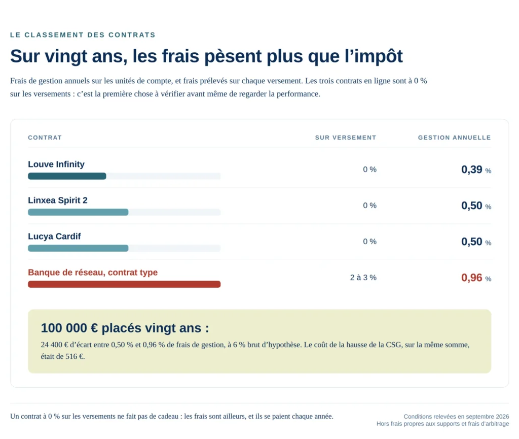 Schéma : le classement des frais des contrats d’assurance-vie en ligne