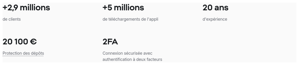 XTB affiche une protection des dépôts plafonnée à 20 100 euros
