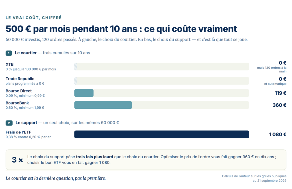 Schéma : coût cumulé sur dix ans selon le courtier et selon l’ETF choisi