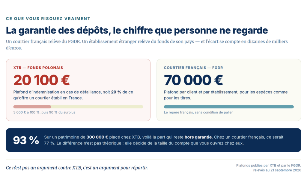 Schéma : garantie des dépôts de 20 100 € contre 70 000 € au FGDR