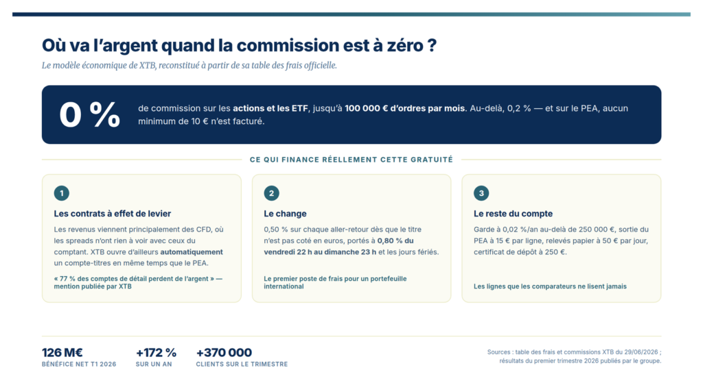 Schéma : comment XTB finance son 0 % de commission