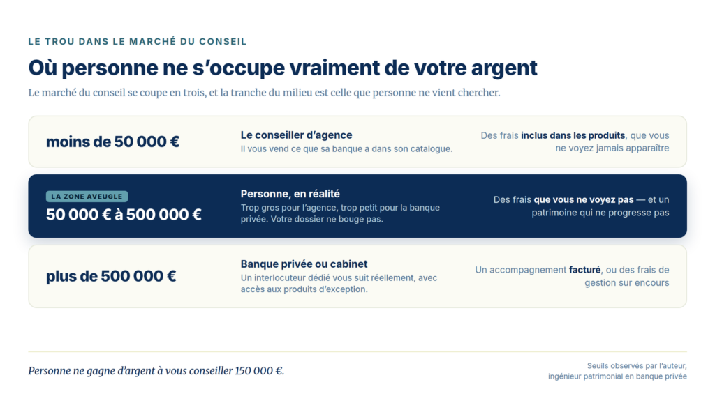 Schéma : les trois marchés du conseil selon le montant du patrimoine