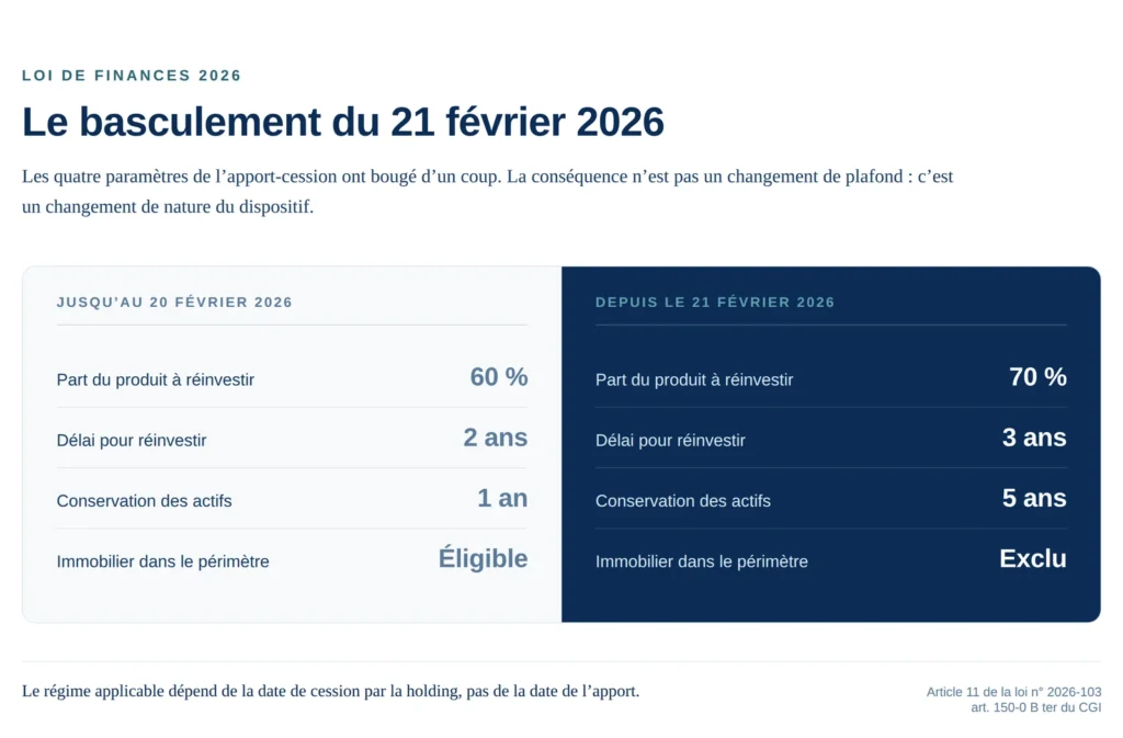 Schéma : les quatre paramètres de l’apport-cession avant et après le 21 février 2026