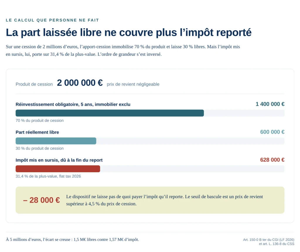 Schéma : la part libre de 30 % face à l’impôt de 31,4 % mis en sursis